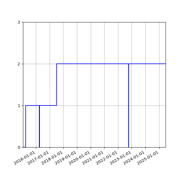 Graph of Activities against time