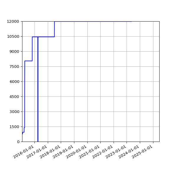 Graph of Total File Size against time