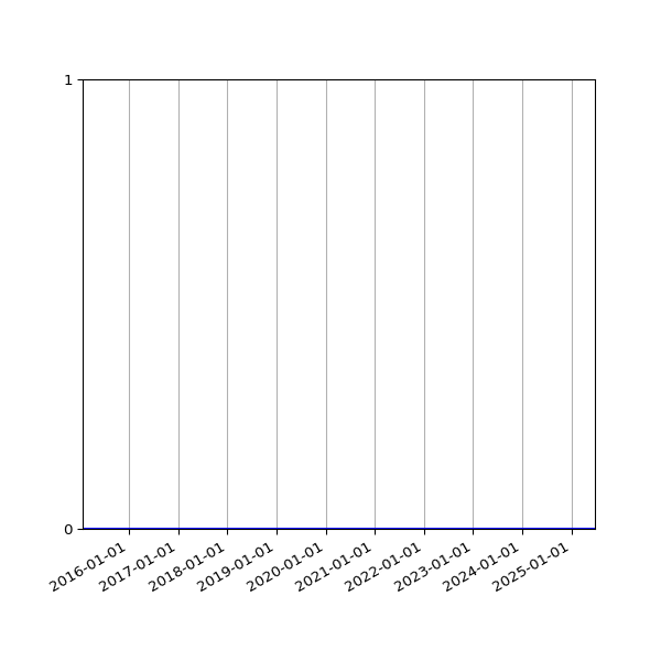 Graph of Files where XML is not well-formed against time