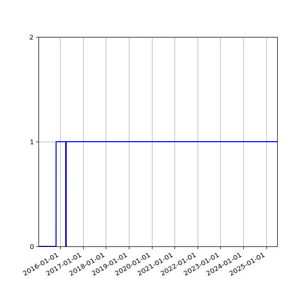 Graph of Files failing schema validation against time
