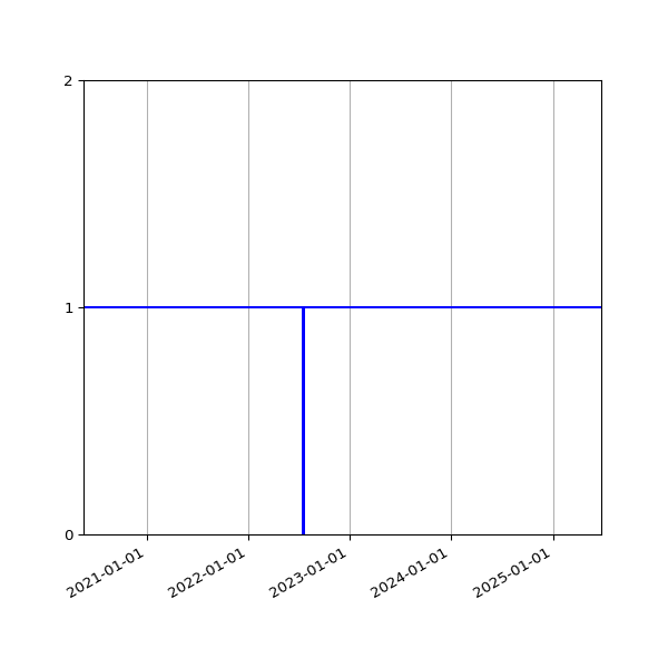Graph of Activities against time