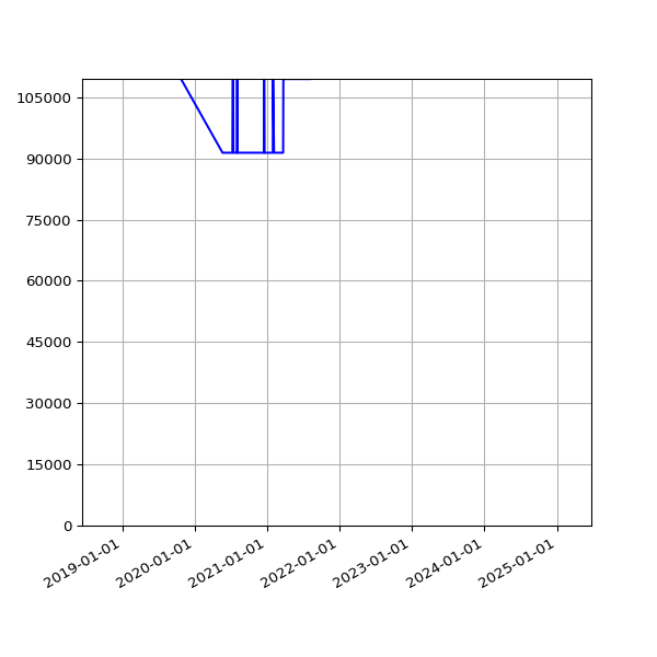 Graph of Total File Size against time