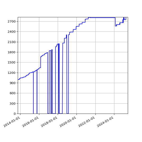 Graph of Activities against time