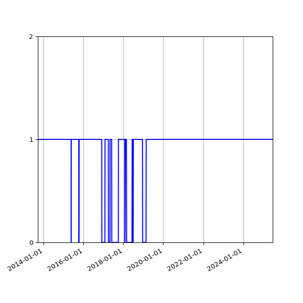 Graph of Activity Files against time