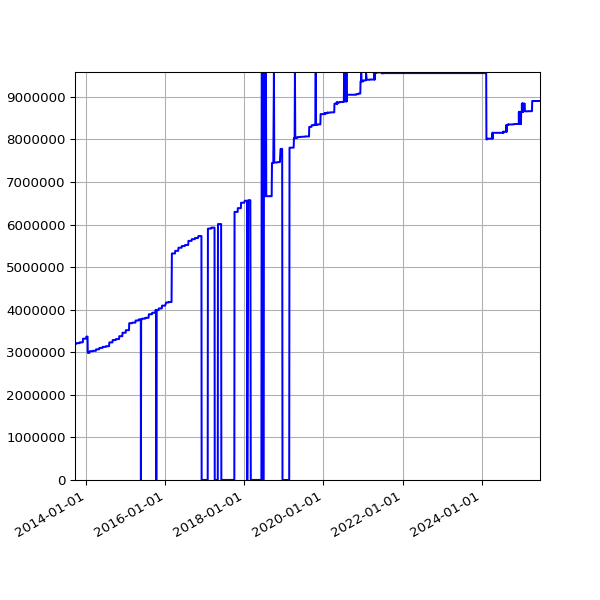 Graph of Total File Size against time