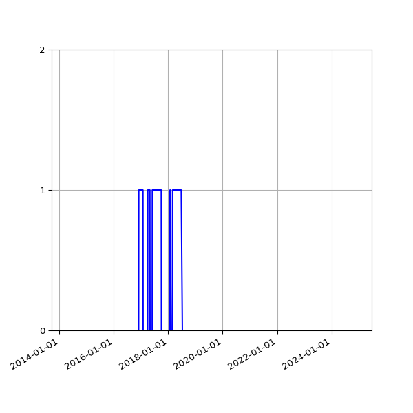 Graph of Files where XML is not well-formed against time