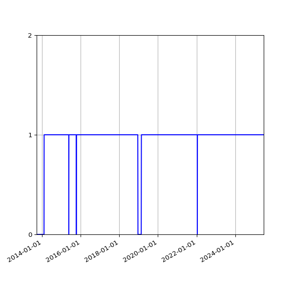 Graph of Organisation Files against time