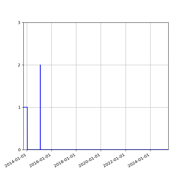 Graph of Files failing schema validation against time