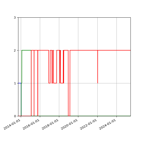 Graph of Files per version against time