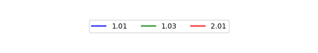 Graph of Files per version against time