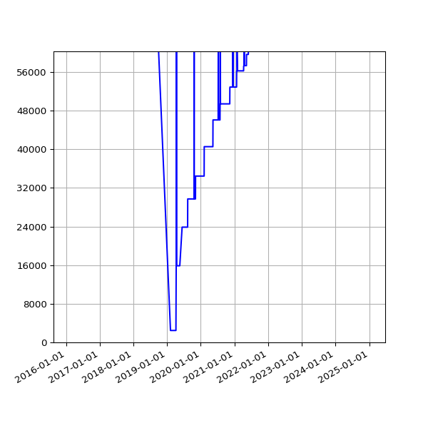 Graph of Total File Size against time