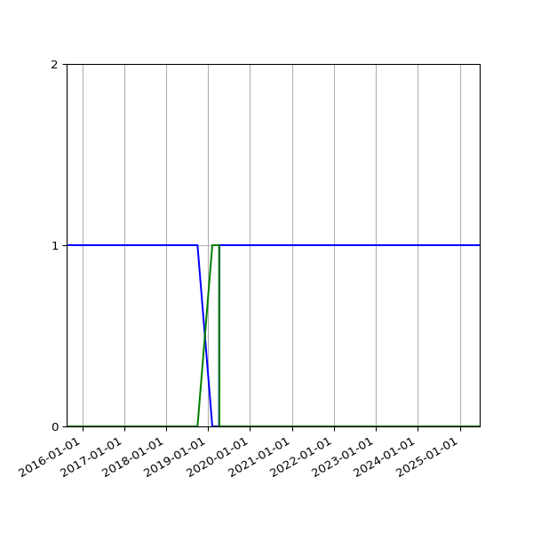 Graph of Files per version against time
