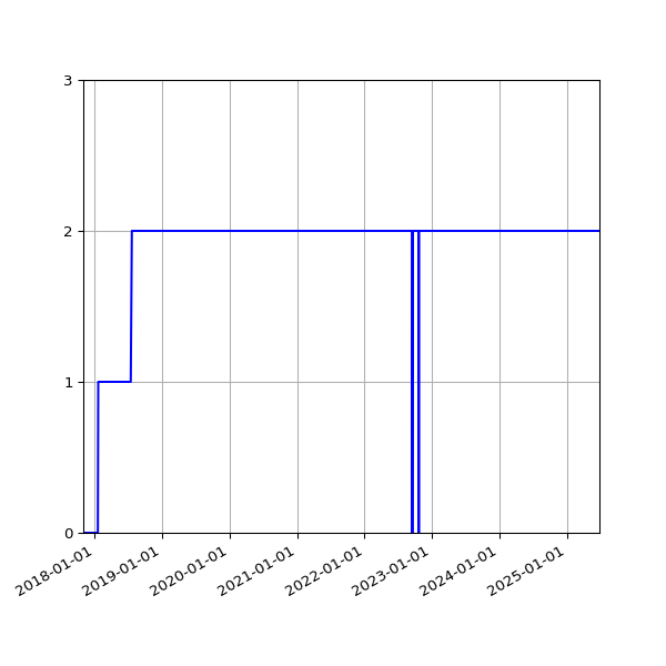Graph of Activities against time