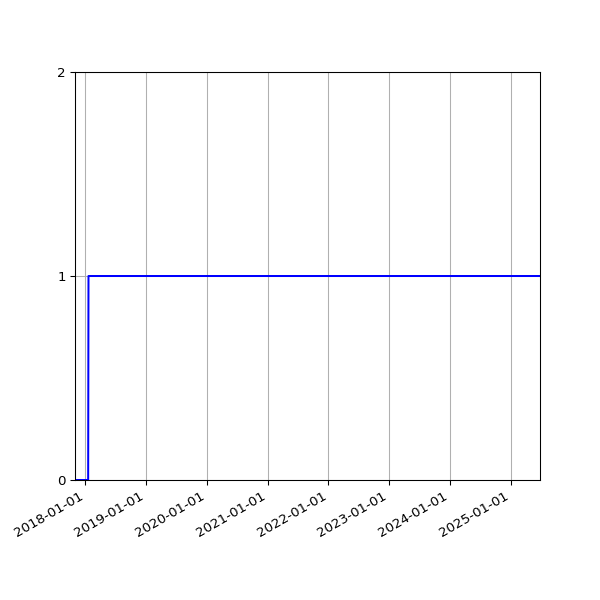 Graph of Activity Files against time
