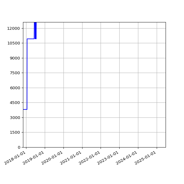 Graph of Total File Size against time