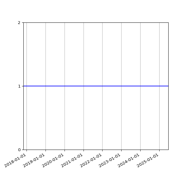 Graph of Organisation Files against time