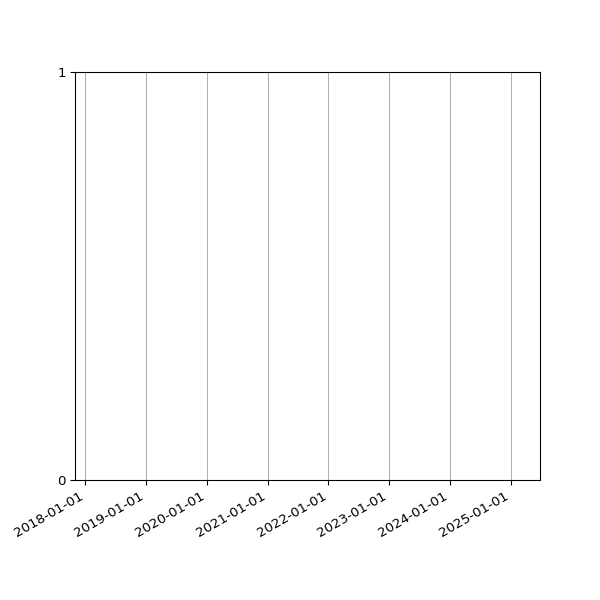 Graph of Files failing schema validation against time