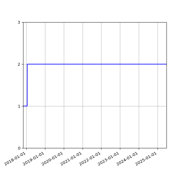 Graph of Files per version against time