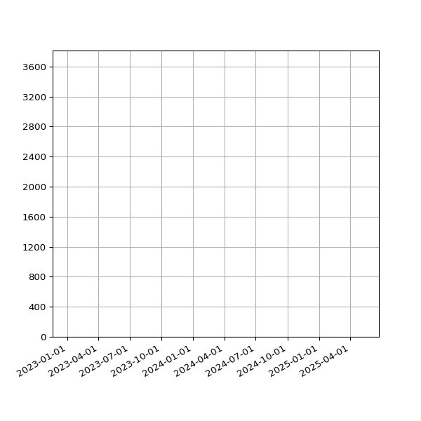 Graph of Total File Size against time