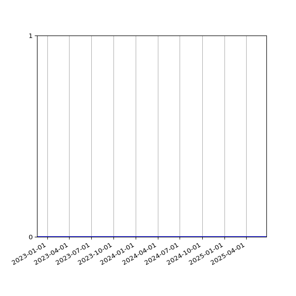 Graph of Files where XML is not well-formed against time