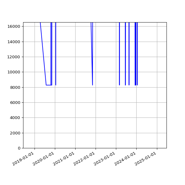Graph of Total File Size against time