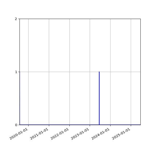 Graph of Files where XML is not well-formed against time