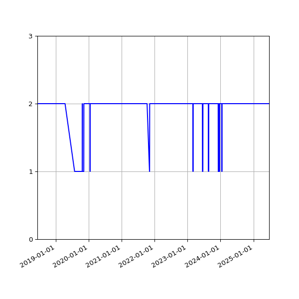 Graph of Organisation Files against time
