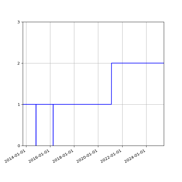 Graph of Activities against time