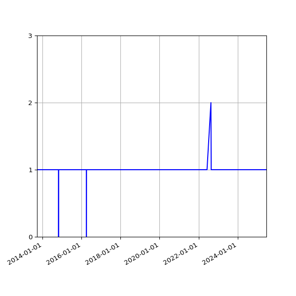 Graph of Activity Files against time