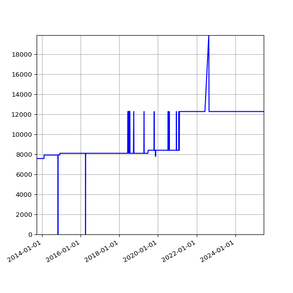 Graph of Total File Size against time