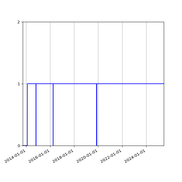 Graph of Organisation Files against time