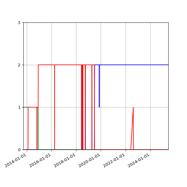 Graph of Files per version against time