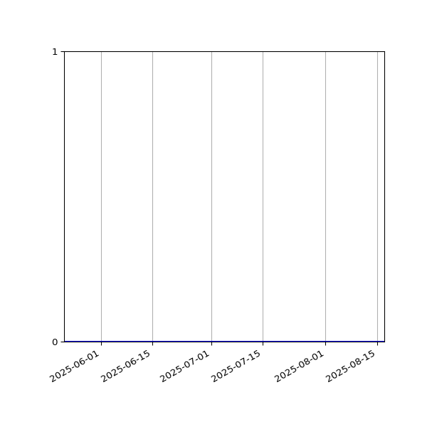 Graph of Activities against time
