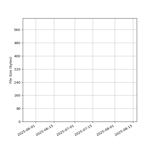 Graph of Total File Size against time