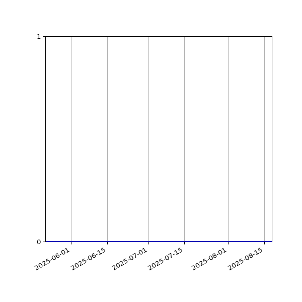 Graph of Files where XML is not well-formed against time