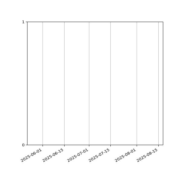 Graph of Files failing schema validation against time