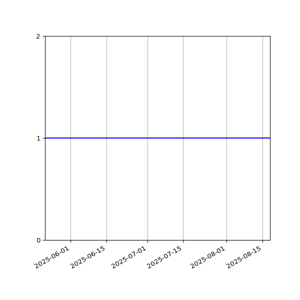 Graph of Files per version against time