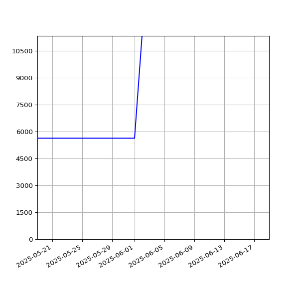 Graph of Total File Size against time