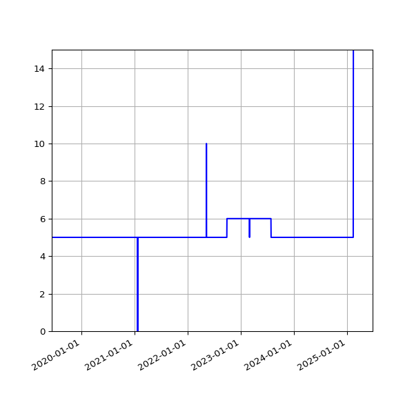 Graph of Activities against time