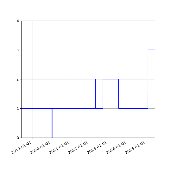 Graph of Activity Files against time