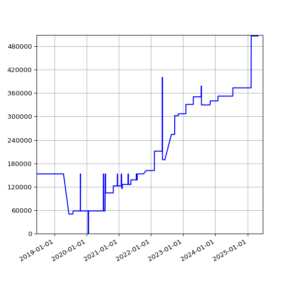 Graph of Total File Size against time
