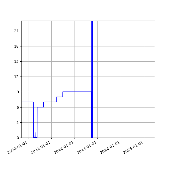 Graph of Activities against time