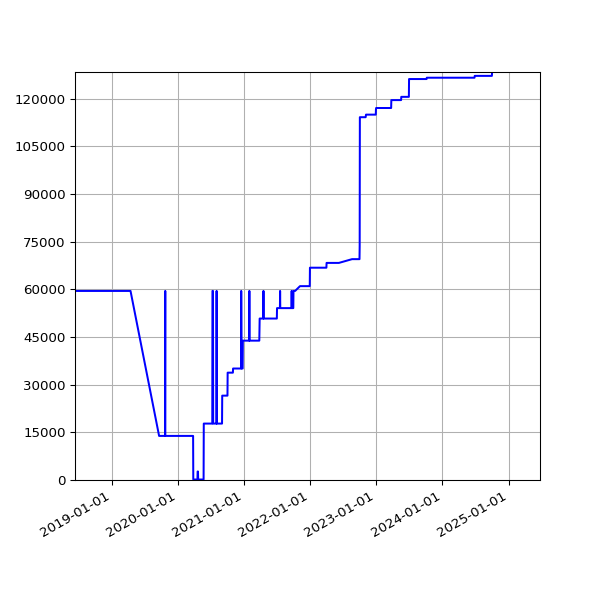 Graph of Total File Size against time