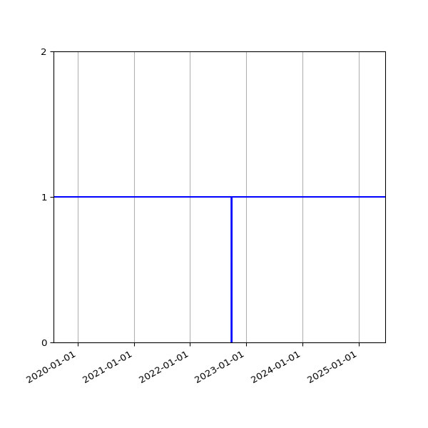 Graph of Activities against time