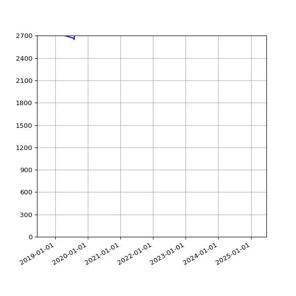 Graph of Total File Size against time