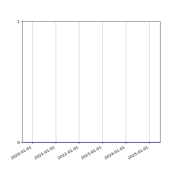 Graph of Files where XML is not well-formed against time