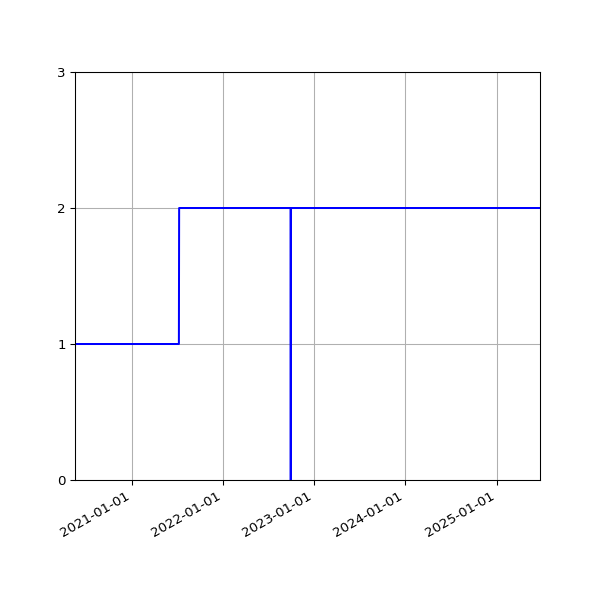 Graph of Activities against time
