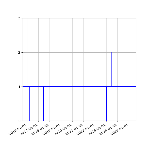 Graph of Files failing schema validation against time