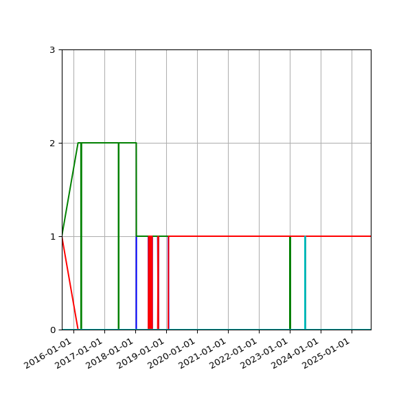 Graph of Files per version against time