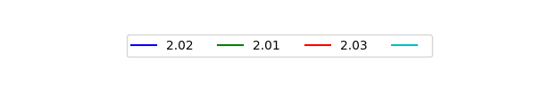Graph of Files per version against time